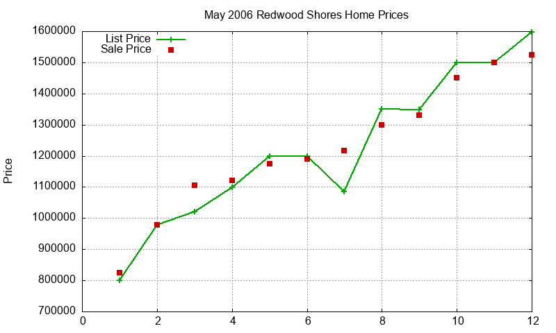Redwood Shores Homes Just Sold 2006-05 Redwood Shores Homes Just Sold 2006-05