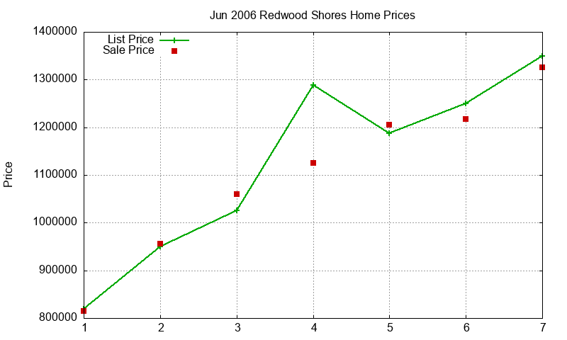 Redwood Shores Homes Just Sold 2006-06 Redwood Shores Homes Just Sold 2006-06