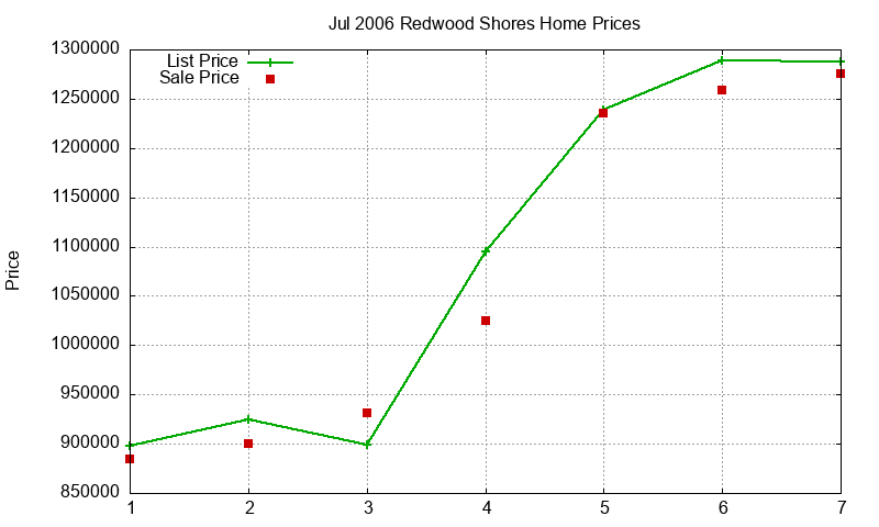 Redwood Shores Homes Just Sold 2006-07 Redwood Shores Homes Just Sold 2006-07