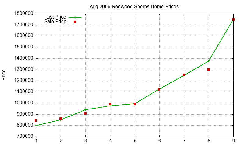 Redwood Shores Homes Just Sold 2006-08 Redwood Shores Homes Just Sold 2006-08
