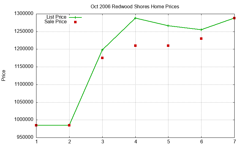 Redwood Shores Homes Just Sold 2006-10 Redwood Shores Homes Just Sold 2006-10