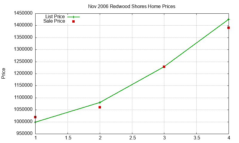 Redwood Shores Homes Just Sold 2006-11 Redwood Shores Homes Just Sold 2006-11