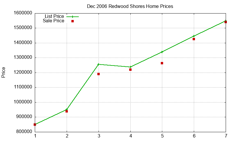 Redwood Shores Homes Just Sold 2006-12 Redwood Shores Homes Just Sold 2006-12