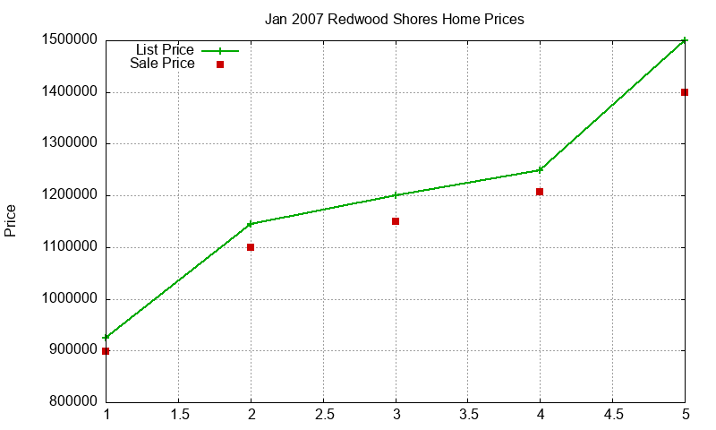 Redwood Shores Homes Just Sold 2007-01 Redwood Shores Homes Just Sold 2007-01