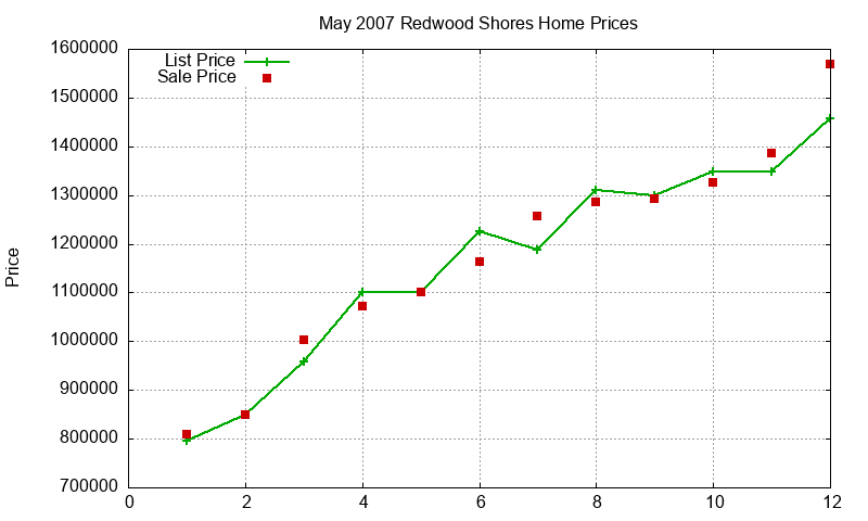 Redwood Shores Homes Just Sold 2007-05 Redwood Shores Homes Just Sold 2007-05