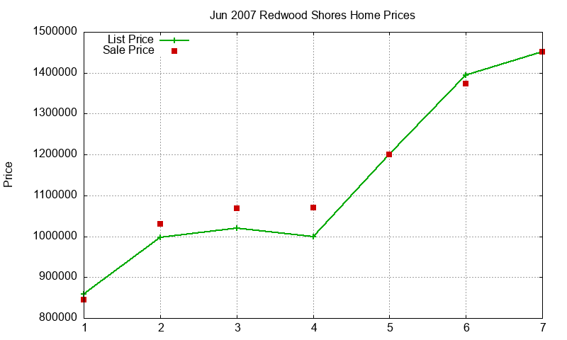 Redwood Shores Homes Just Sold 2007-06 Redwood Shores Homes Just Sold 2007-06