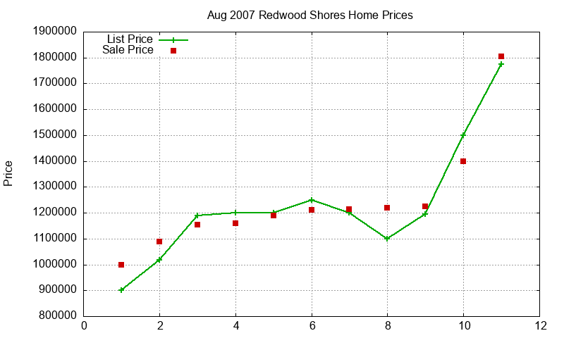 Redwood Shores Homes Just Sold 2007-08 Redwood Shores Homes Just Sold 2007-08