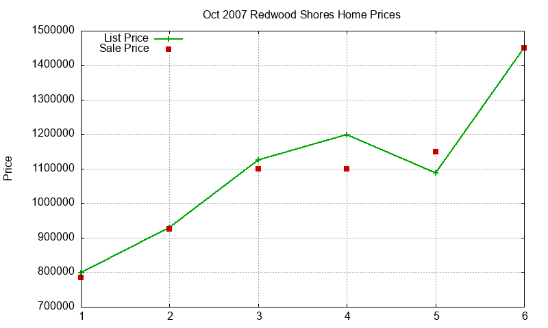 Redwood Shores Homes Just Sold 2007-10 Redwood Shores Homes Just Sold 2007-10