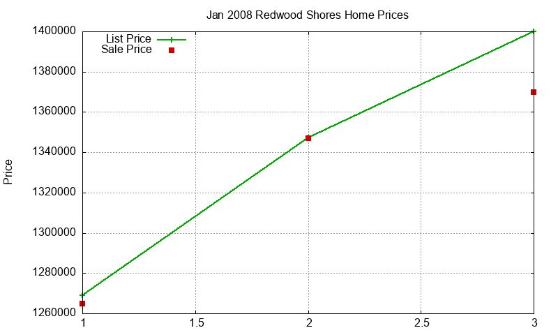 Redwood Shores Homes Just Sold 2008-01 Redwood Shores Homes Just Sold 2008-01