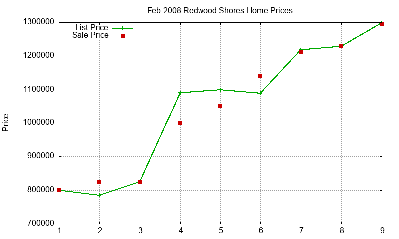 Redwood Shores Homes Just Sold 2008-02 Redwood Shores Homes Just Sold 2008-02