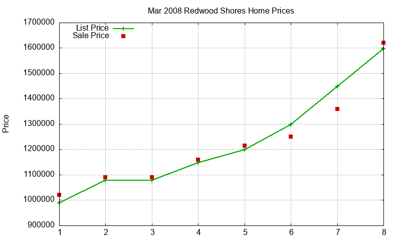Redwood Shores Homes Just Sold 2008-03 Redwood Shores Homes Just Sold 2008-03