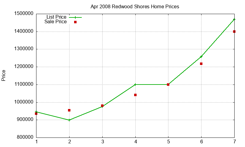 Redwood Shores Homes Just Sold 2008-04 Redwood Shores Homes Just Sold 2008-04