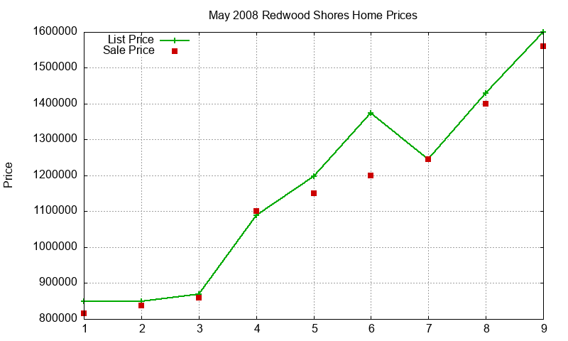 Redwood Shores Homes Just Sold 2008-05 Redwood Shores Homes Just Sold 2008-05