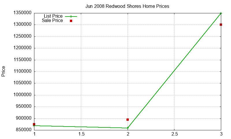 Redwood Shores Homes Just Sold 2008-06 Redwood Shores Homes Just Sold 2008-06