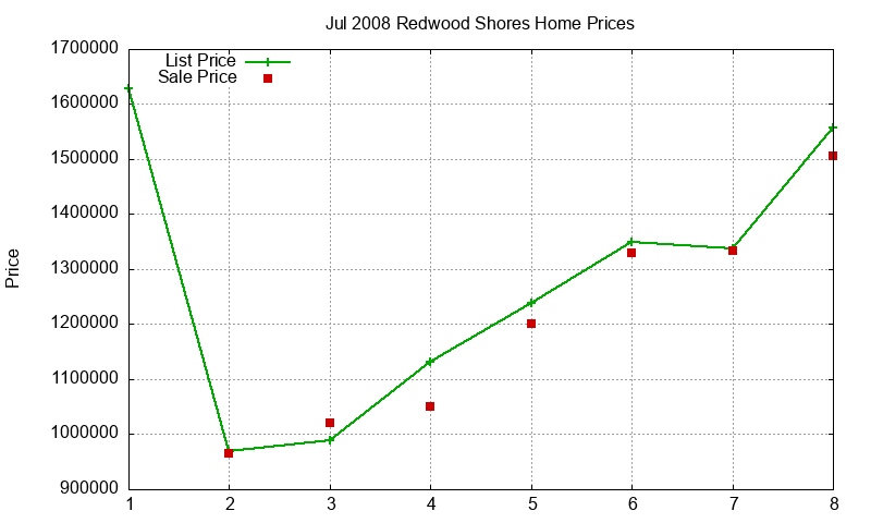 Redwood Shores Homes Just Sold 2008-07 Redwood Shores Homes Just Sold 2008-07