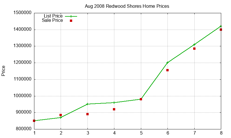 Redwood Shores Homes Just Sold 2008-08 Redwood Shores Homes Just Sold 2008-08