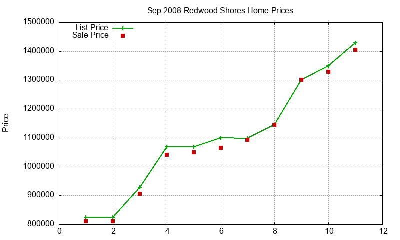 Redwood Shores Homes Just Sold 2008-09 Redwood Shores Homes Just Sold 2008-09