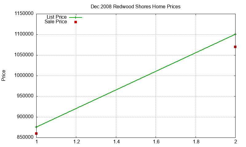 Redwood Shores Homes Just Sold 2008-12 Redwood Shores Homes Just Sold 2008-12
