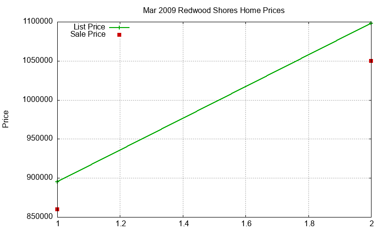 Redwood Shores Homes Just Sold 2009-03 Redwood Shores Homes Just Sold 2009-03
