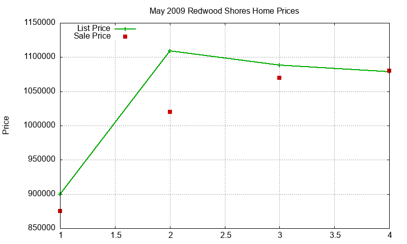Redwood Shores Homes Just Sold 2009-05