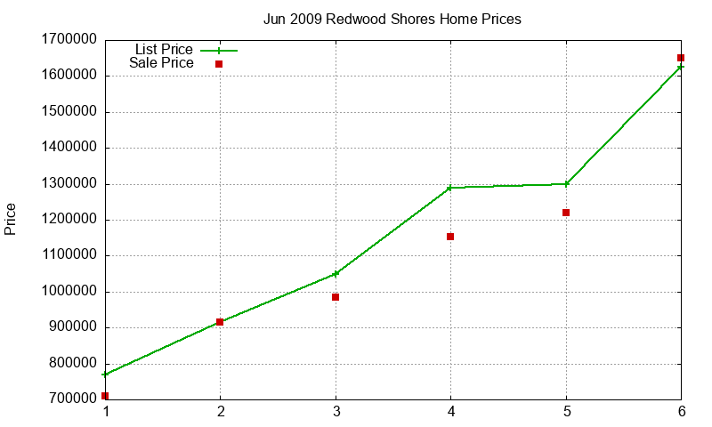 Redwood Shores Homes Just Sold 2009-06 Redwood Shores Homes Just Sold 2009-06