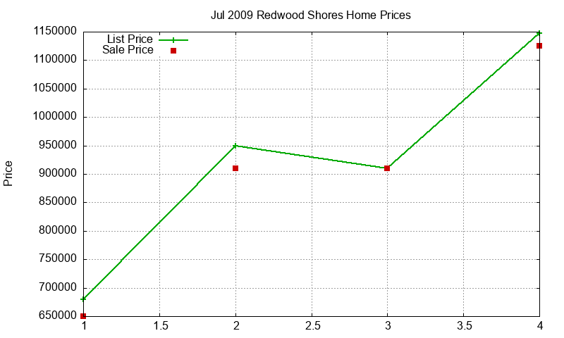 Redwood Shores Homes Just Sold 2009-07 Redwood Shores Homes Just Sold 2009-07