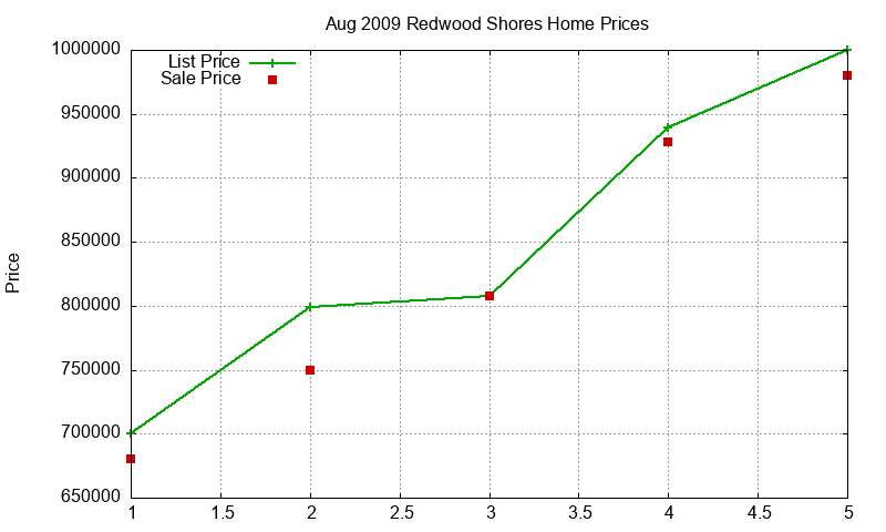 Redwood Shores Homes Just Sold 2009-08 Redwood Shores Homes Just Sold 2009-08