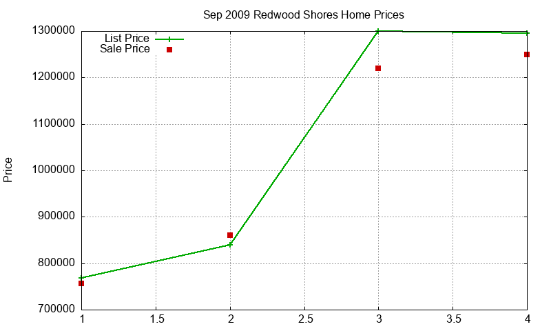 Redwood Shores Homes Just Sold 2009-09 Redwood Shores Homes Just Sold 2009-09