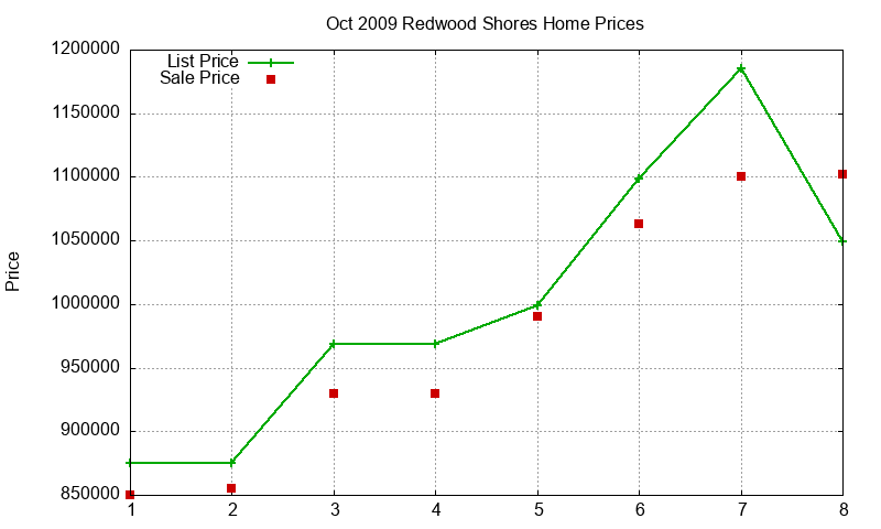 Redwood Shores Homes Just Sold 2009-10 Redwood Shores Homes Just Sold 2009-10