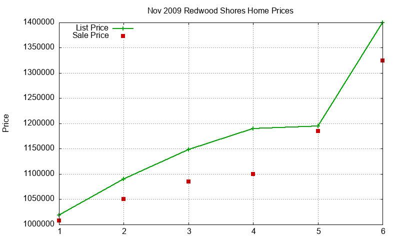 Redwood Shores Homes Just Sold 2009-11 Redwood Shores Homes Just Sold 2009-11