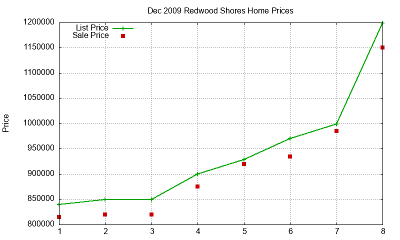 Redwood Shores Homes Just Sold 2009-12 Redwood Shores Homes Just Sold 2009-12