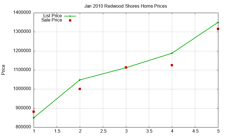 Redwood Shores Homes Just Sold 2010-01 Redwood Shores Homes Just Sold 2010-01