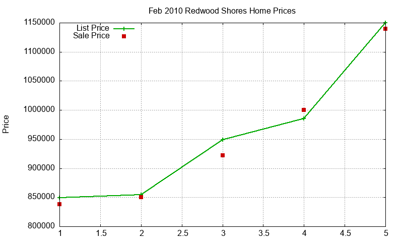 Redwood Shores Homes Just Sold 2010-02 Redwood Shores Homes Just Sold 2010-02