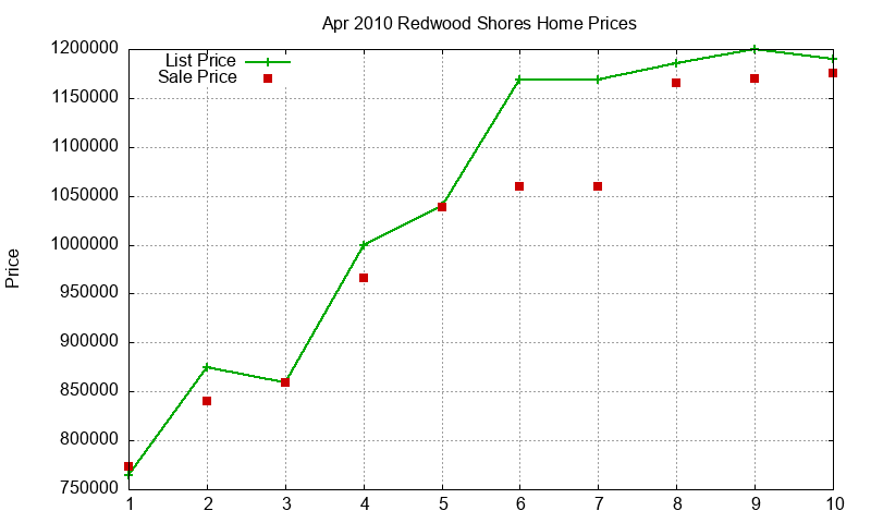 Redwood Shores Homes Just Sold 2010-04 Redwood Shores Homes Just Sold 2010-04