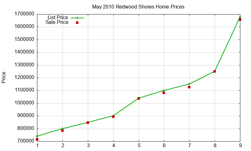 Redwood Shores Homes Just Sold 2010-05 Redwood Shores Homes Just Sold 2010-05