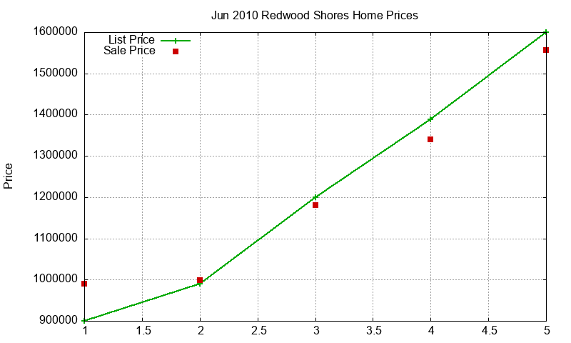 Redwood Shores Homes Just Sold 2010-06 Redwood Shores Homes Just Sold 2010-06