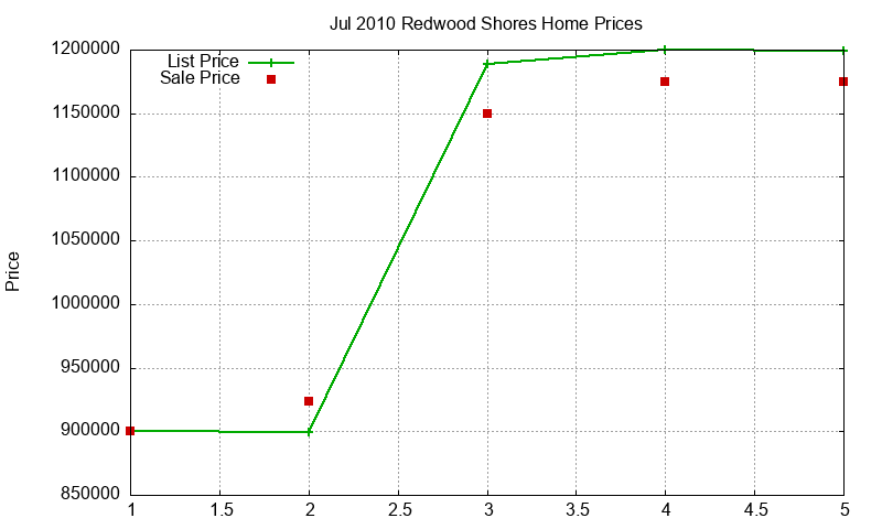 Redwood Shores Homes Just Sold 2010-07 Redwood Shores Homes Just Sold 2010-07