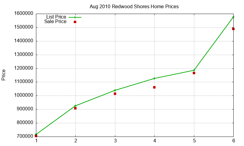 Redwood Shores Homes Just Sold 2010-08 Redwood Shores Homes Just Sold 2010-08