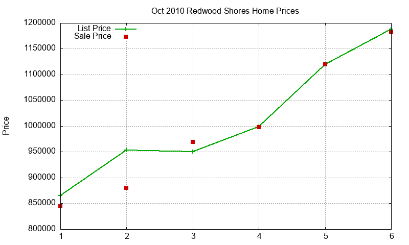 Redwood Shores Homes Just Sold 2010-10 Redwood Shores Homes Just Sold 2010-10