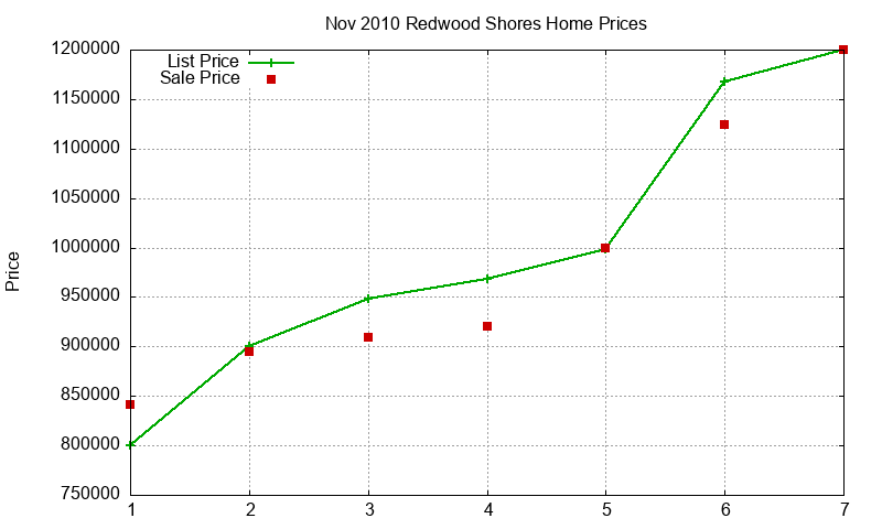 Redwood Shores Homes Just Sold 2010-11 Redwood Shores Homes Just Sold 2010-11
