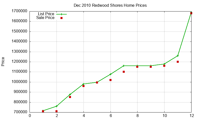 Redwood Shores Homes Just Sold 2010-12 Redwood Shores Homes Just Sold 2010-12