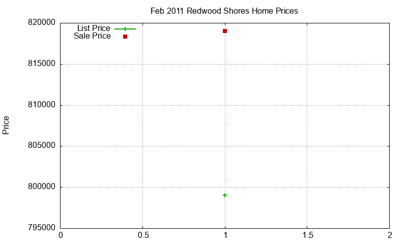 Redwood Shores Homes Just Sold 2011-02 Redwood Shores Homes Just Sold 2011-02