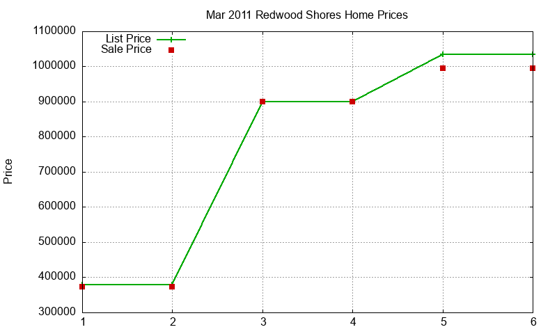 Redwood Shores Homes Just Sold 2011-03