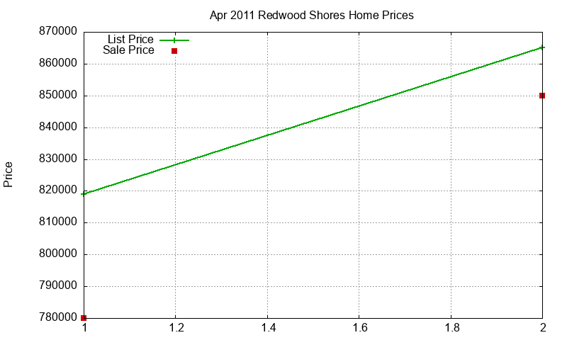 Redwood Shores Homes Just Sold 2011-04 Redwood Shores Homes Just Sold 2011-04