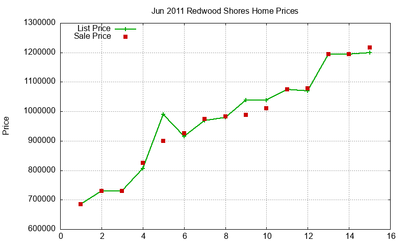 Redwood Shores Homes Just Sold 2011-06 Redwood Shores Homes Just Sold 2011-06