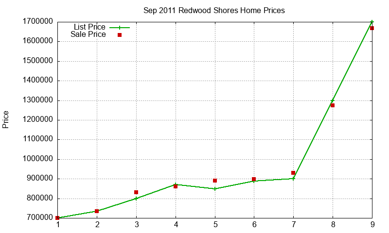 Redwood Shores Homes Just Sold 2011-09 Redwood Shores Homes Just Sold 2011-09