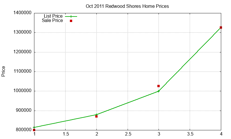 Redwood Shores Homes Just Sold 2011-10 Redwood Shores Homes Just Sold 2011-10