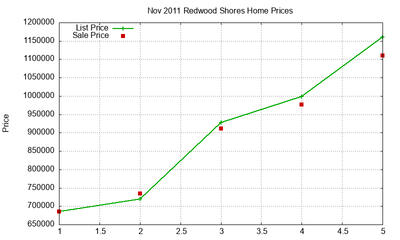 Redwood Shores Homes Just Sold 2011-11 Redwood Shores Homes Just Sold 2011-11