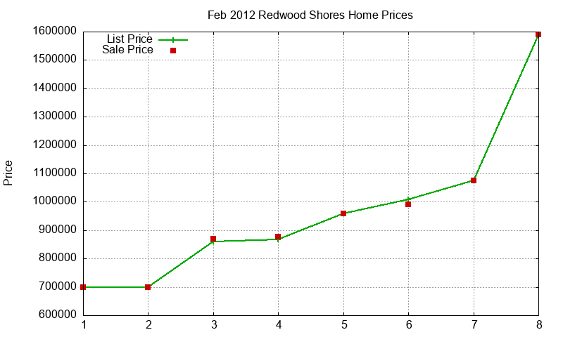 Redwood Shores Homes Just Sold 2012-02 Redwood Shores Homes Just Sold 2012-02