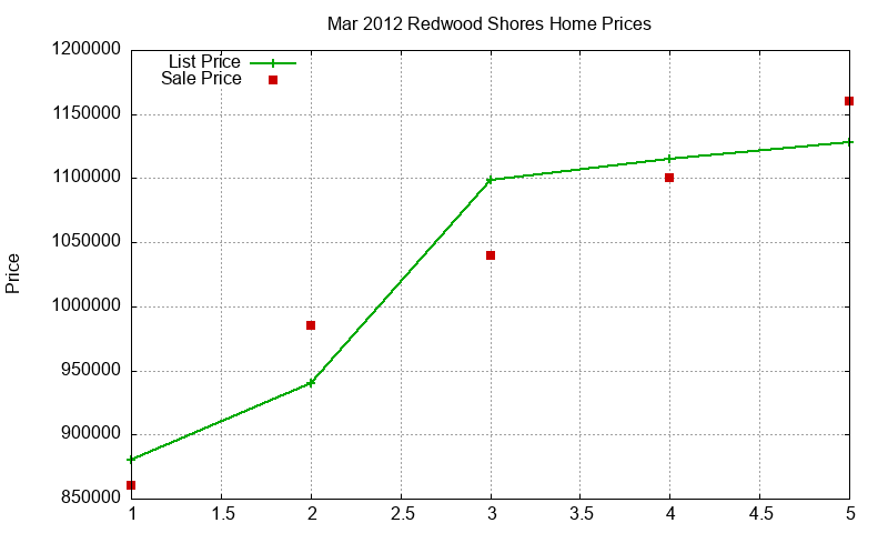 Redwood Shores Homes Just Sold 2012-03